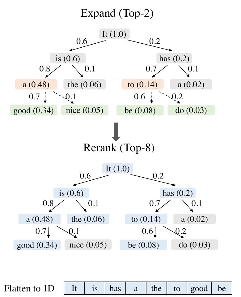 EAGLE-2 dynamic expansion, reranking, and flattening