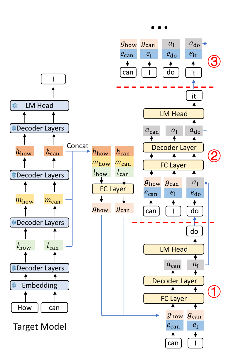 EAGLE-3 multi-layer feature fusion and autoregressive draft pipeline
