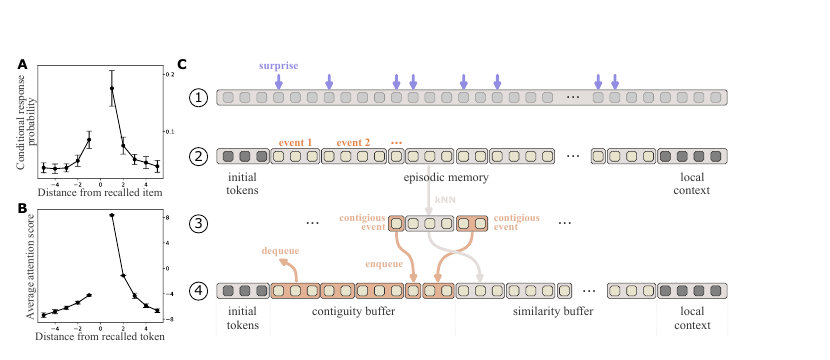 EM-LLM source mechanism showing surprise-driven event boundaries, episodic memory, semantic retrieval, and a temporal contiguity buffer
