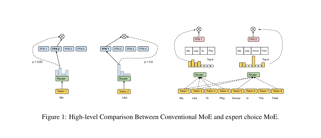 Conventional token-choice MoE compared with Expert Choice routing