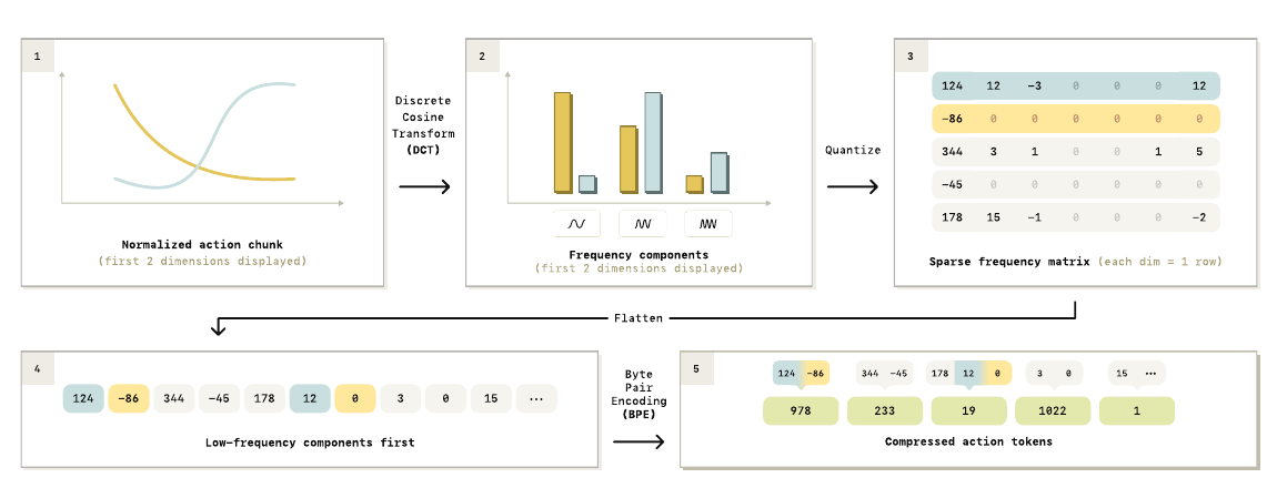 FAST transforms a normalized action chunk into frequency coefficients, quantizes them, flattens low-frequency components first, and applies BPE to produce compressed action tokens