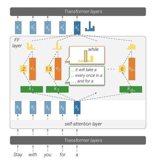The key-value-memory interpretation treats first-projection rows as pattern keys, nonlinear activations as memory coefficients, and second-projection rows as value directions
