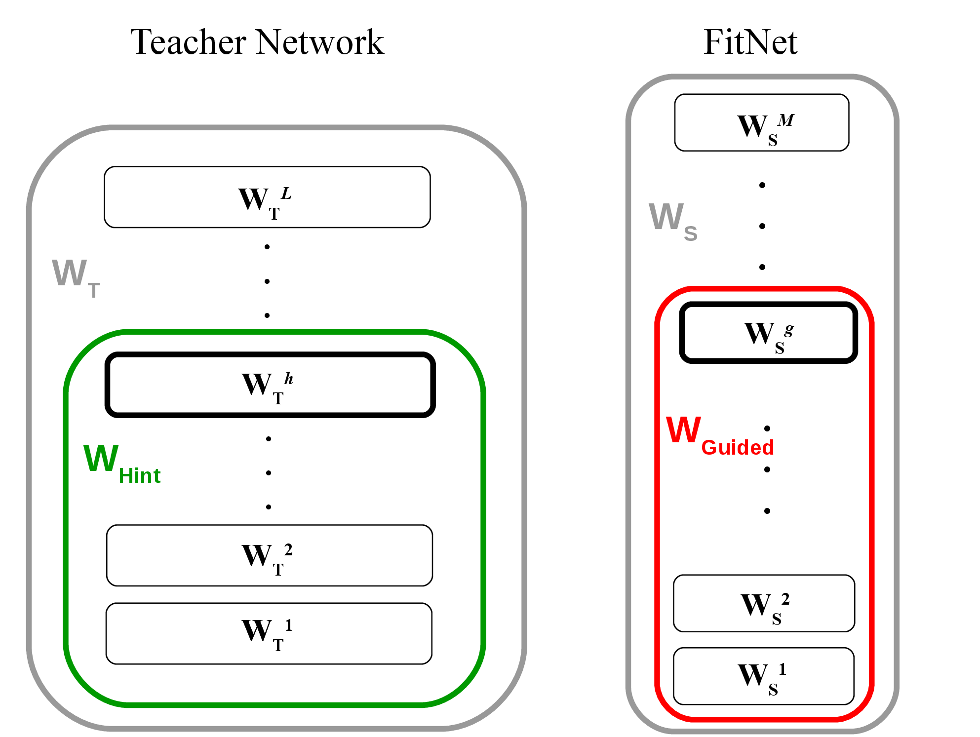 FitNets Figure 1a teacher and student networks