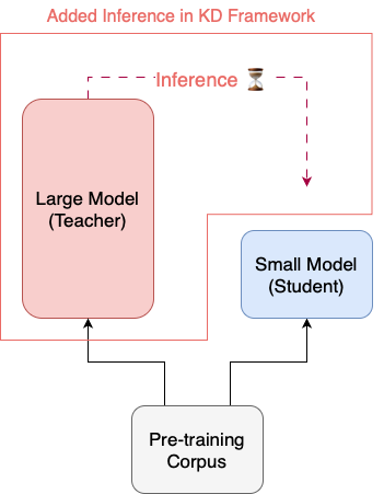 Author-source schematic showing the additional large-teacher inference path in a knowledge-distillation training pipeline