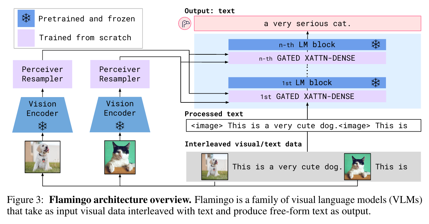 Flamingo keeps visual states in a Perceiver-resampled memory that gated cross-attention layers read from the frozen language-model stack
