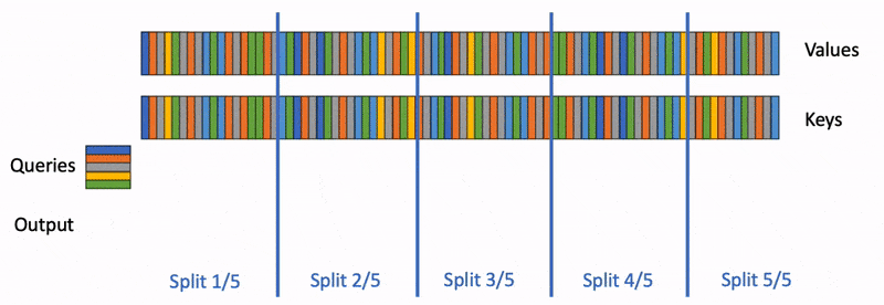 Official Flash-Decoding animation partitions the cached key and value sequence into five splits for one short query block and produces one partial output per split before reduction.