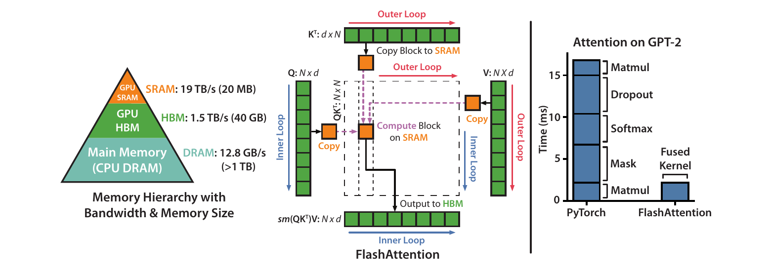 FlashAttention paper Figure 1 showing the source-reported memory hierarchy, tiled Q/K/V traversal, and fused attention timing comparison