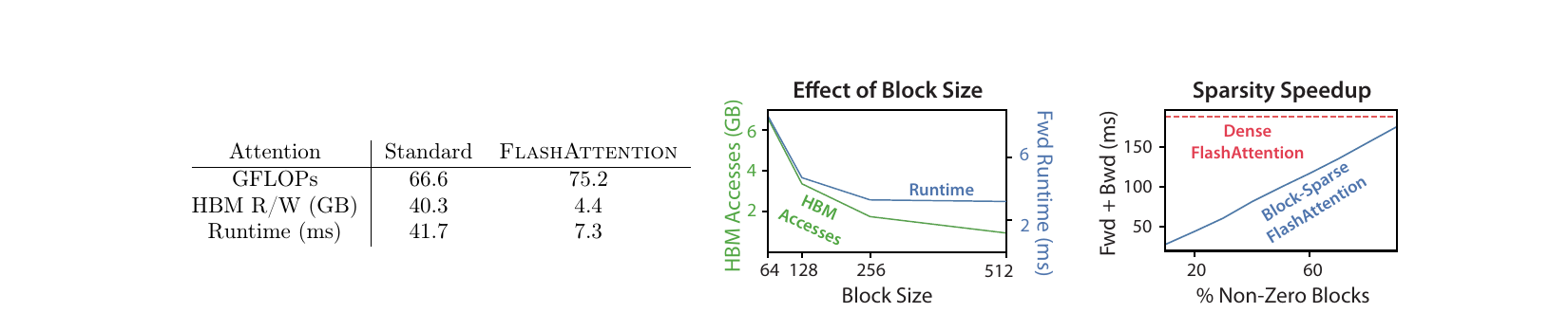 FlashAttention paper measurements connecting HBM traffic, tile size, sparsity, and runtime