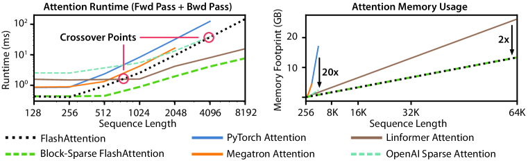 FlashAttention paper measurements of forward-plus-backward runtime and attention memory as sequence length grows