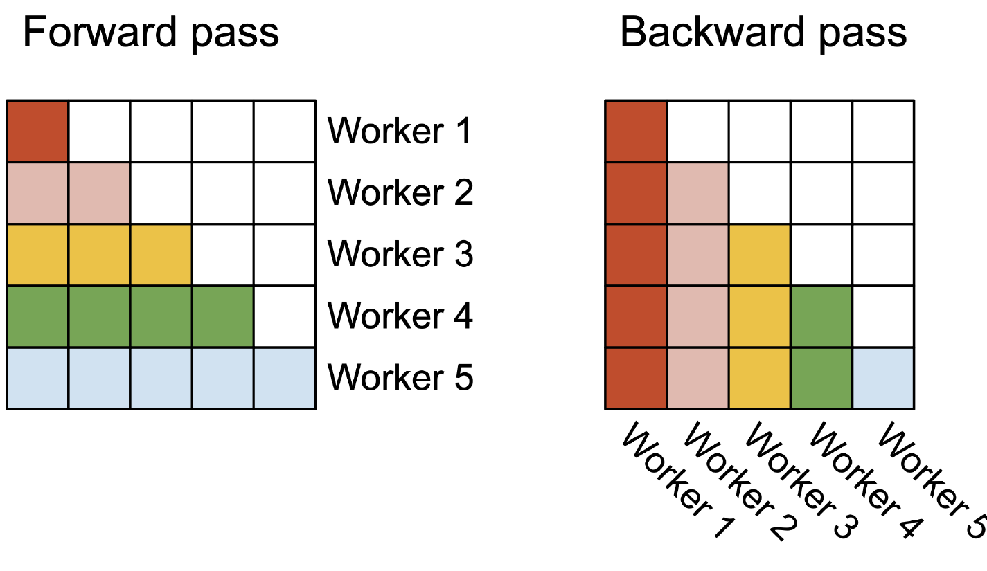 FlashAttention-2 assigns independent forward row blocks to workers while the backward pass partitions column blocks and must combine updates to query gradients