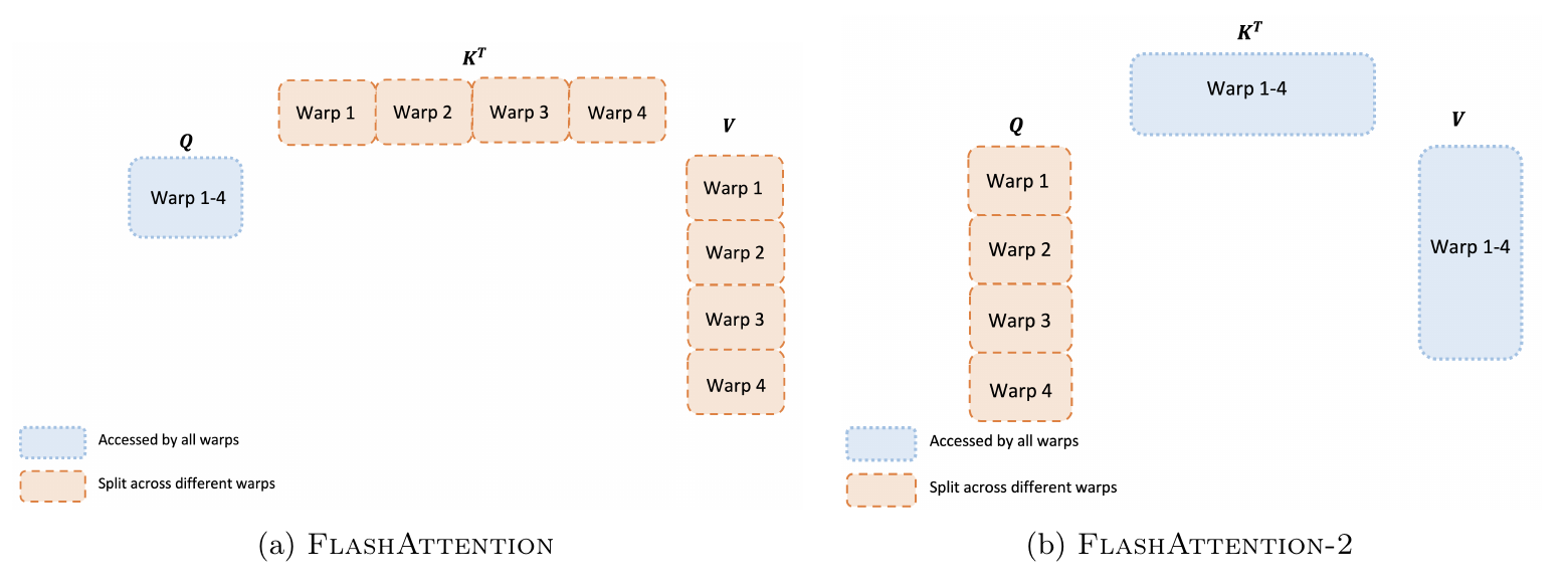 FlashAttention splits K and V across warps, while FlashAttention-2 splits Q and lets every warp access K and V