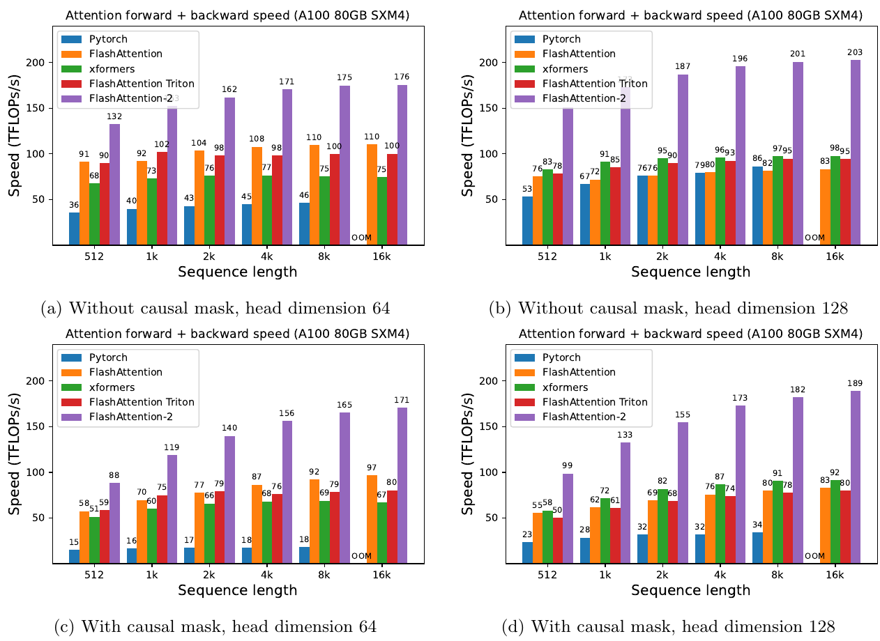 FlashAttention-2 forward-plus-backward throughput across causal and non-causal attention with head dimensions 64 and 128 on an A100 80GB SXM4 GPU