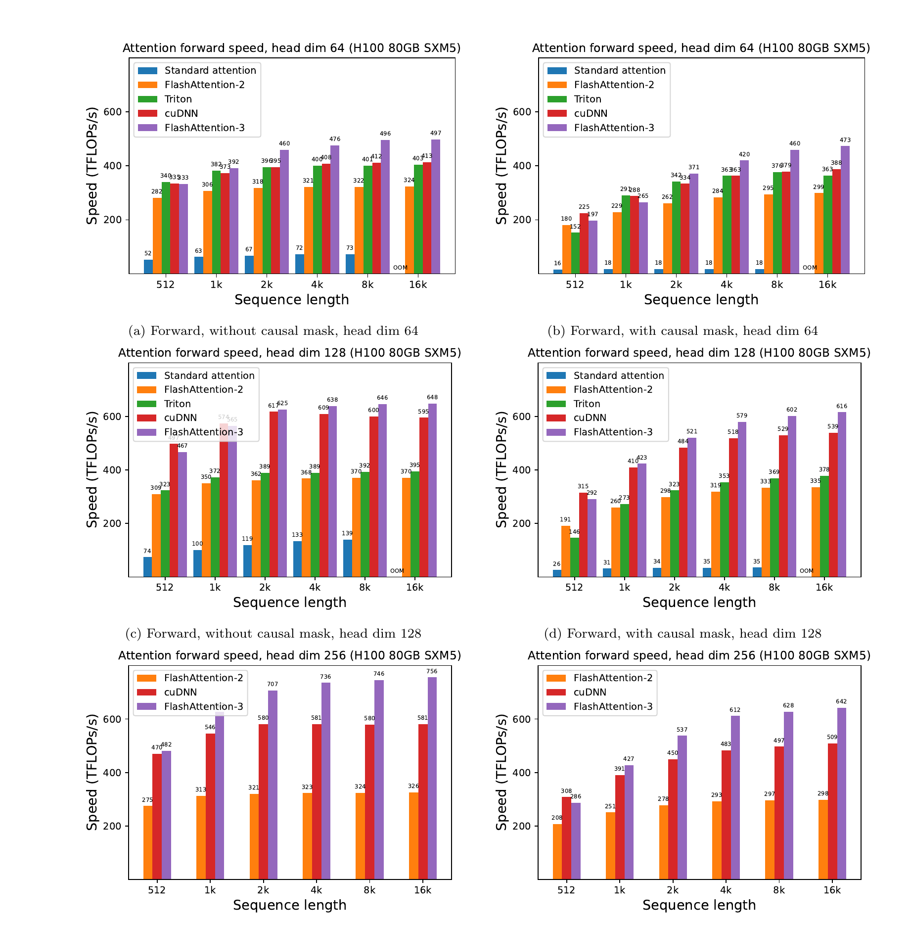 FlashAttention-3 forward throughput across sequence lengths, causal modes, and head dimensions on H100