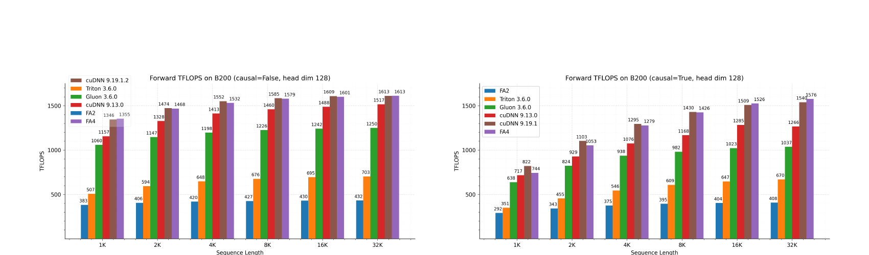 FlashAttention-4 forward throughput for causal and non-causal head-dimension-128 attention on B200