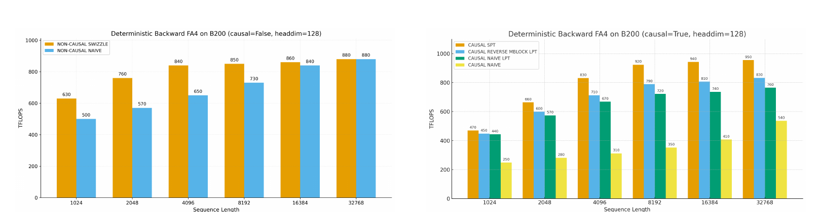 FlashAttention-4 source-reported deterministic backward scheduler ablations on B200