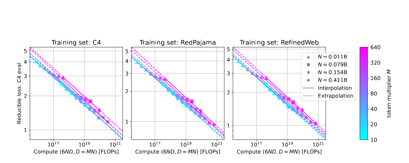 Gadre et al. Figure 2 showing approximately parallel reducible-loss curves over training compute for several token multipliers on C4, RedPajama, and RefinedWeb training distributions