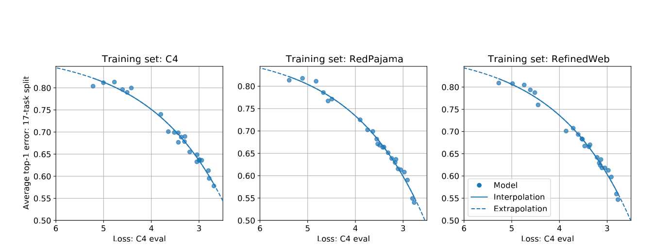 Gadre et al. Figure 3 showing fitted average top-1 error against C4 evaluation loss for models trained on C4, RedPajama, and RefinedWeb