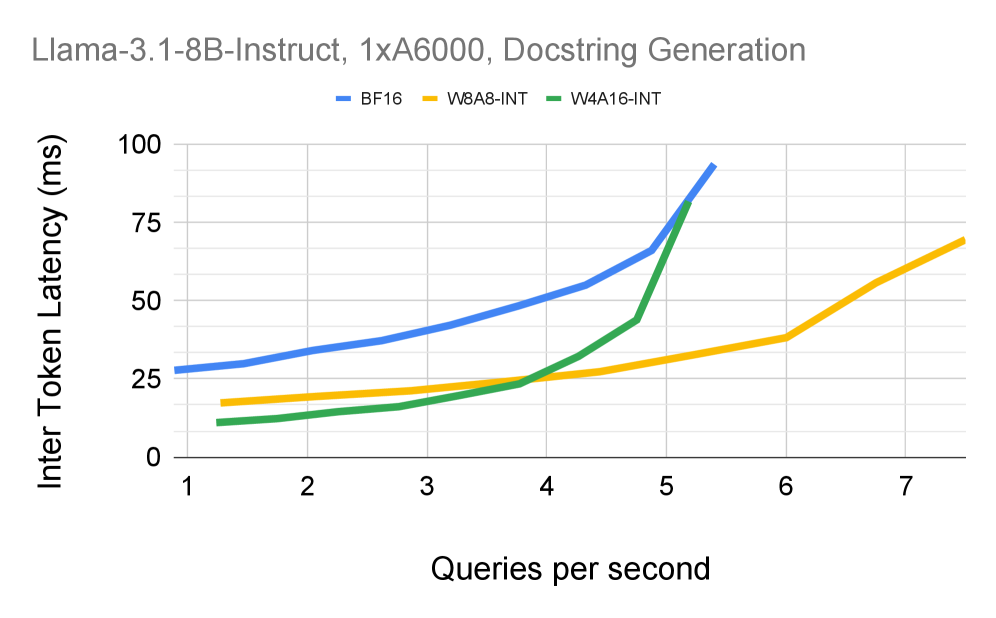Source-reported latency-throughput crossover for BF16, W8A8-INT, and W4A16-INT on Llama-3.1-8B-Instruct, one A6000, and docstring generation