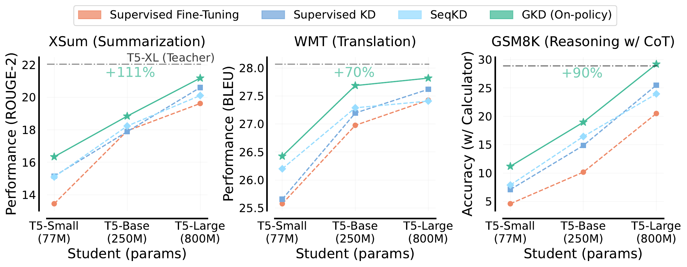 GKD Figure 1 comparing supervised KD, sequence-level KD, and on-policy GKD prefix construction