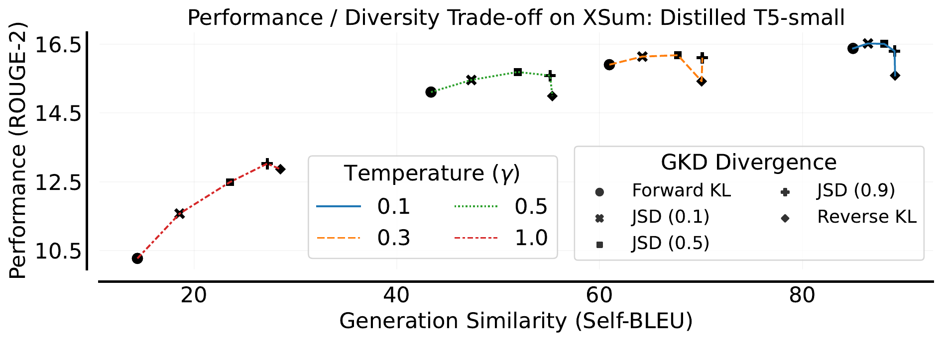 GKD Figure 4 reporting a task-dependent trade-off across divergence choices and generalized-JSD coefficients