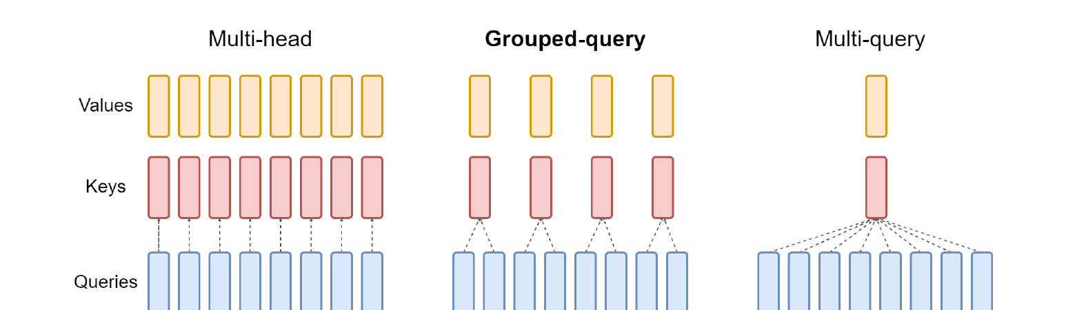 MHA, MQA, and GQA assign different numbers of query heads to each stored key/value head