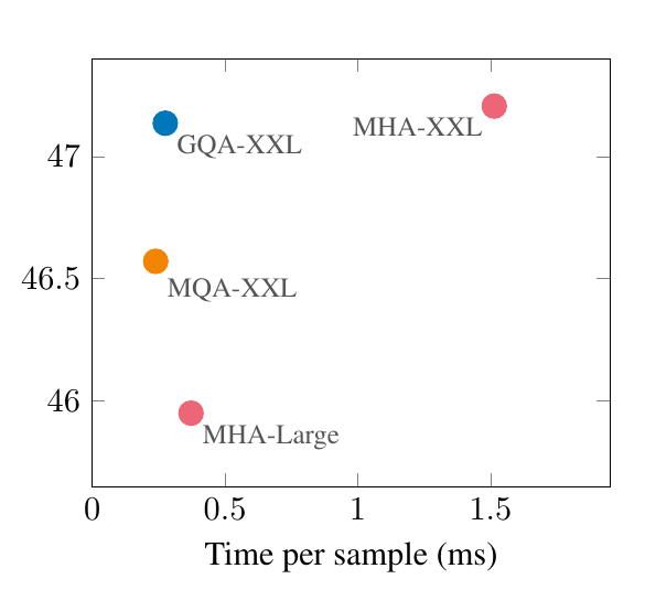 GQA paper comparison of average task performance versus inference time for MHA, MQA, and uptrained GQA models