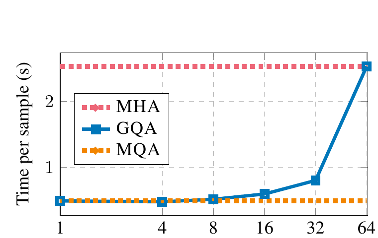 GQA paper time per sample as the number of grouped-query key-value groups increases from MQA to MHA