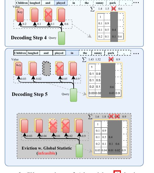 H2O eviction example updates cumulative attention statistics across decoding steps and evicts one low-score cached token under a fixed budget