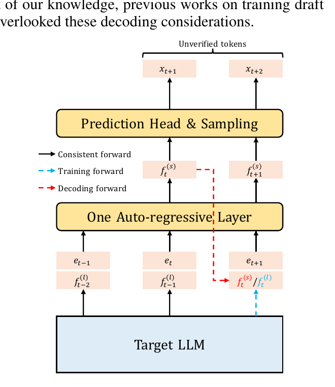 HASS training and decoding context mismatch in an EAGLE-style drafter