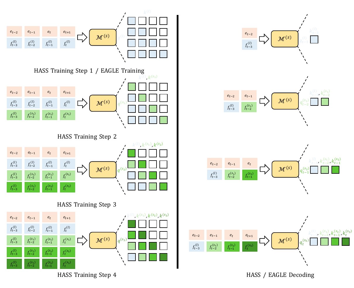 HASS multi-step context-alignment training and decoding dependencies