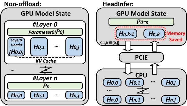 HeadInfer source Figure 4 showing head-wise K/V movement through ping-pong GPU buffers while model parameters remain on GPU