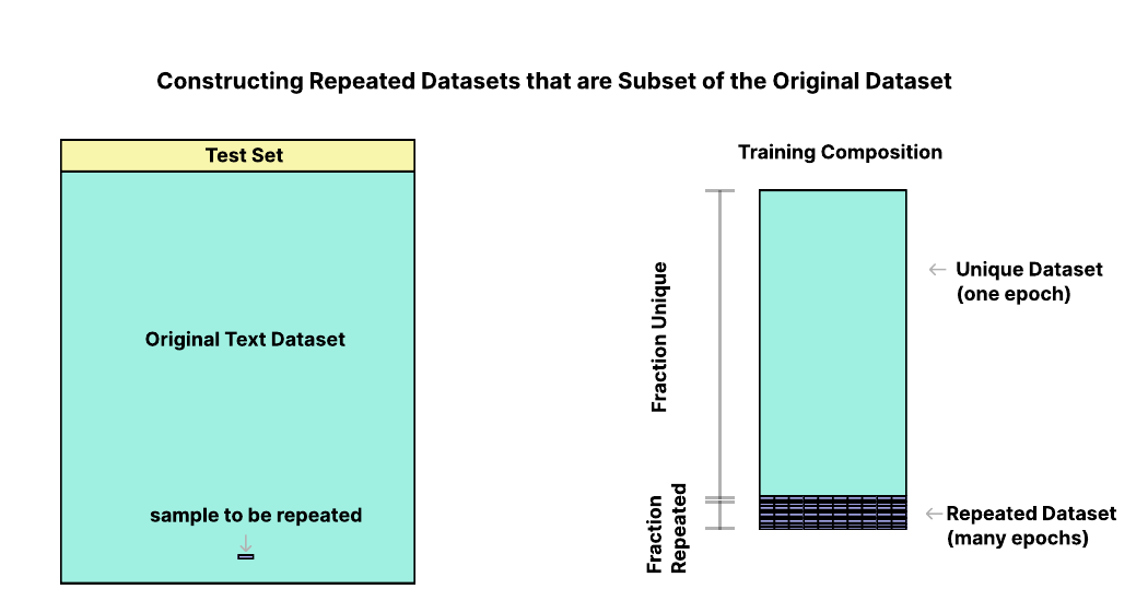 Hernandez et al. experimental design with ninety percent non-repeated training data and ten percent of token mass drawn from a much smaller subset repeated for many epochs