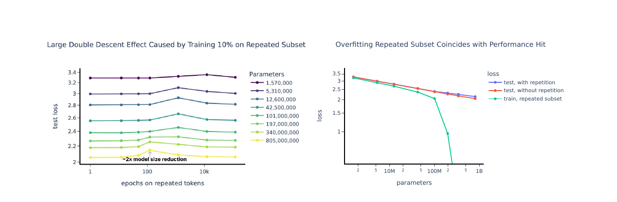 Hernandez et al. plots showing test-loss degradation at an intermediate repeated-subset epoch range and the coincidence of repeated-subset overfitting with the performance hit