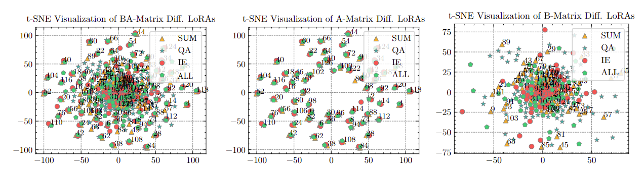 HydraLoRA t-SNE comparison of BA, A, and B parameters across task-specific LoRA heads