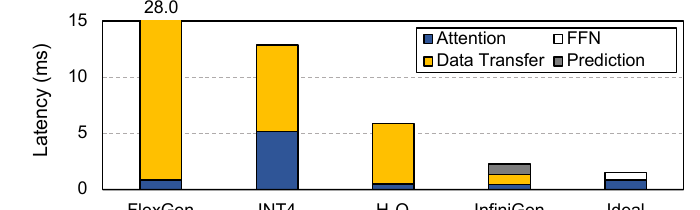 InfiniGen source-reported latency breakdown