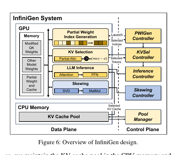 InfiniGen system overview: partial rehearsal predicts the next layer's important K/V rows before full attention