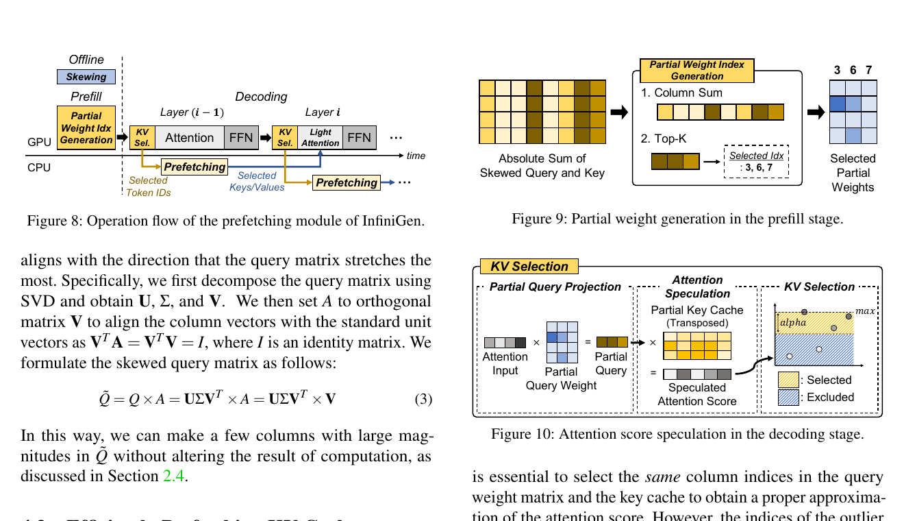 InfiniGen Figures 8 through 10 showing offline and prefill preparation, previous-layer partial query projection, next-layer partial-key rehearsal, threshold selection, and prefetch