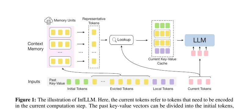 InfLLM source overview showing initial tokens, evicted memory units, representative-token lookup, local tokens, and current-token attention
