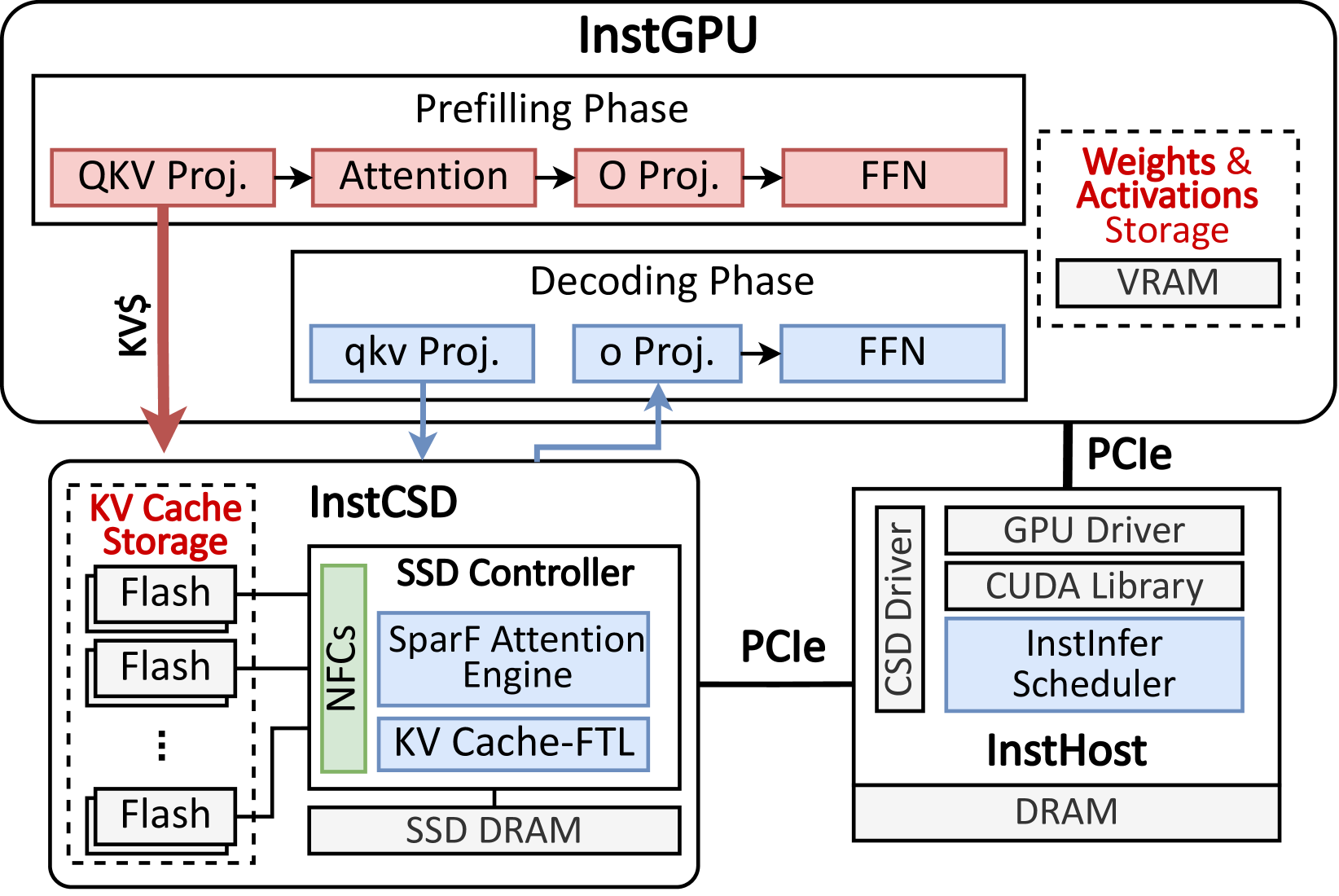 InstInfer source Figure 7 showing GPU projection and FFN work connected to computational storage containing flash-resident K/V, a SparF attention engine, and K/V-oriented FTL