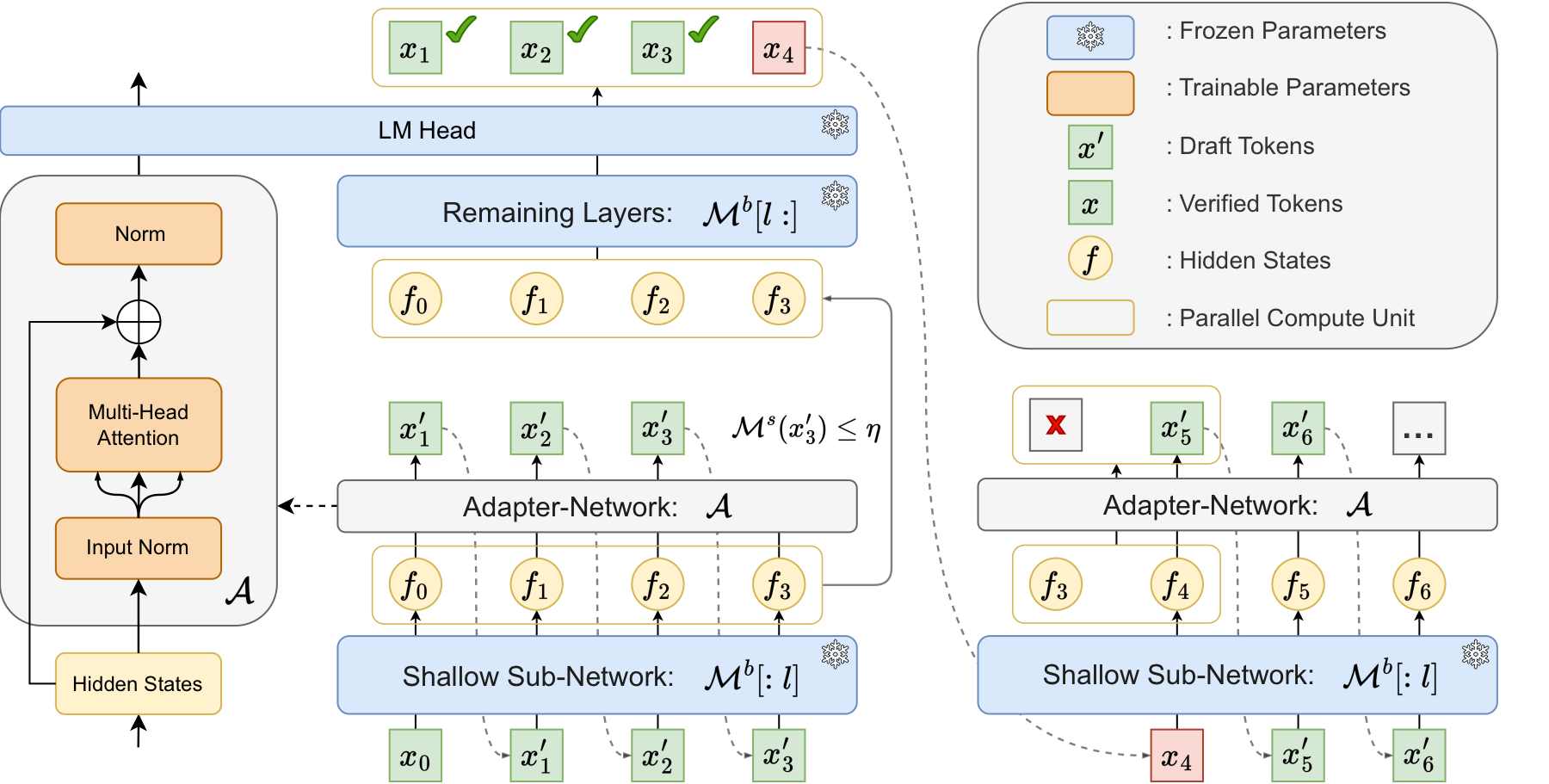 Kangaroo shallow target subnetwork, trainable adapter, second early exit, and full-target verification