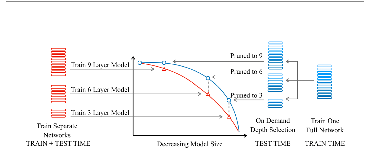 LayerDrop Figure 1 contrasting separate training for each depth with one full model trained to support several fixed shallower subnetworks