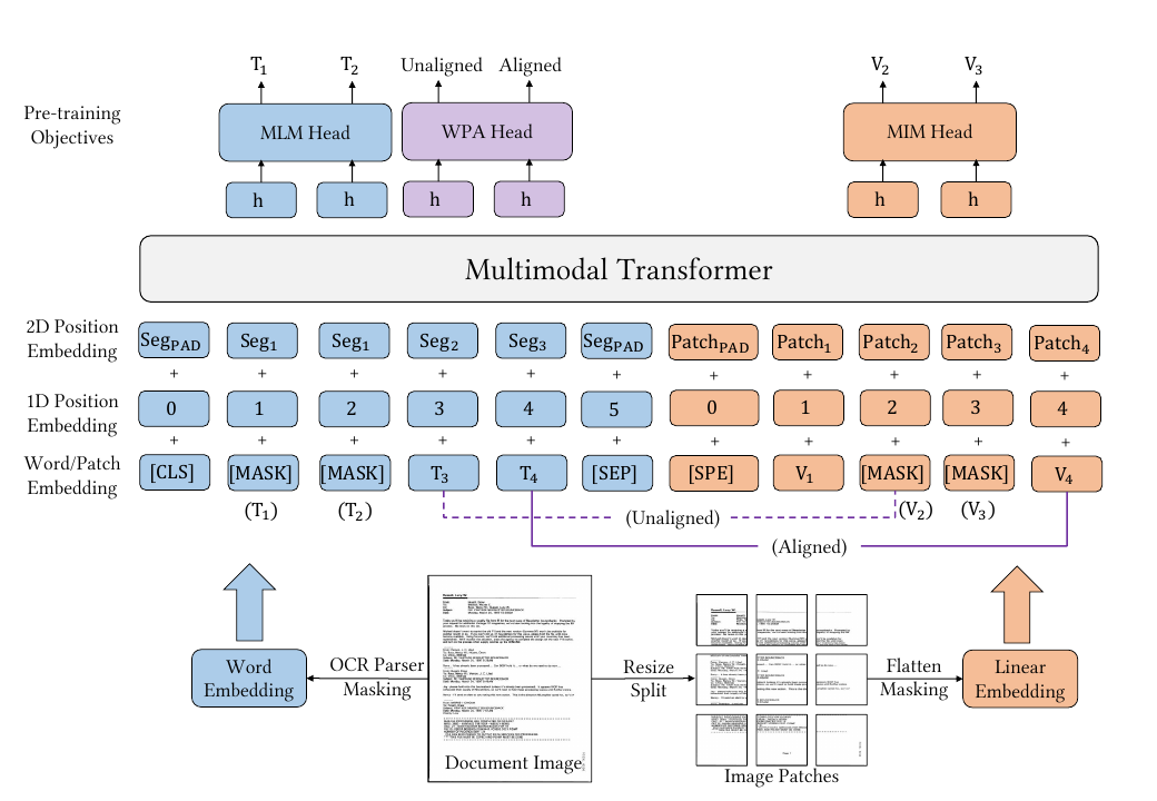 LayoutLMv3 places OCR-derived word rows and image-patch rows in one multimodal sequence while retaining separate one-dimensional and two-dimensional position objects