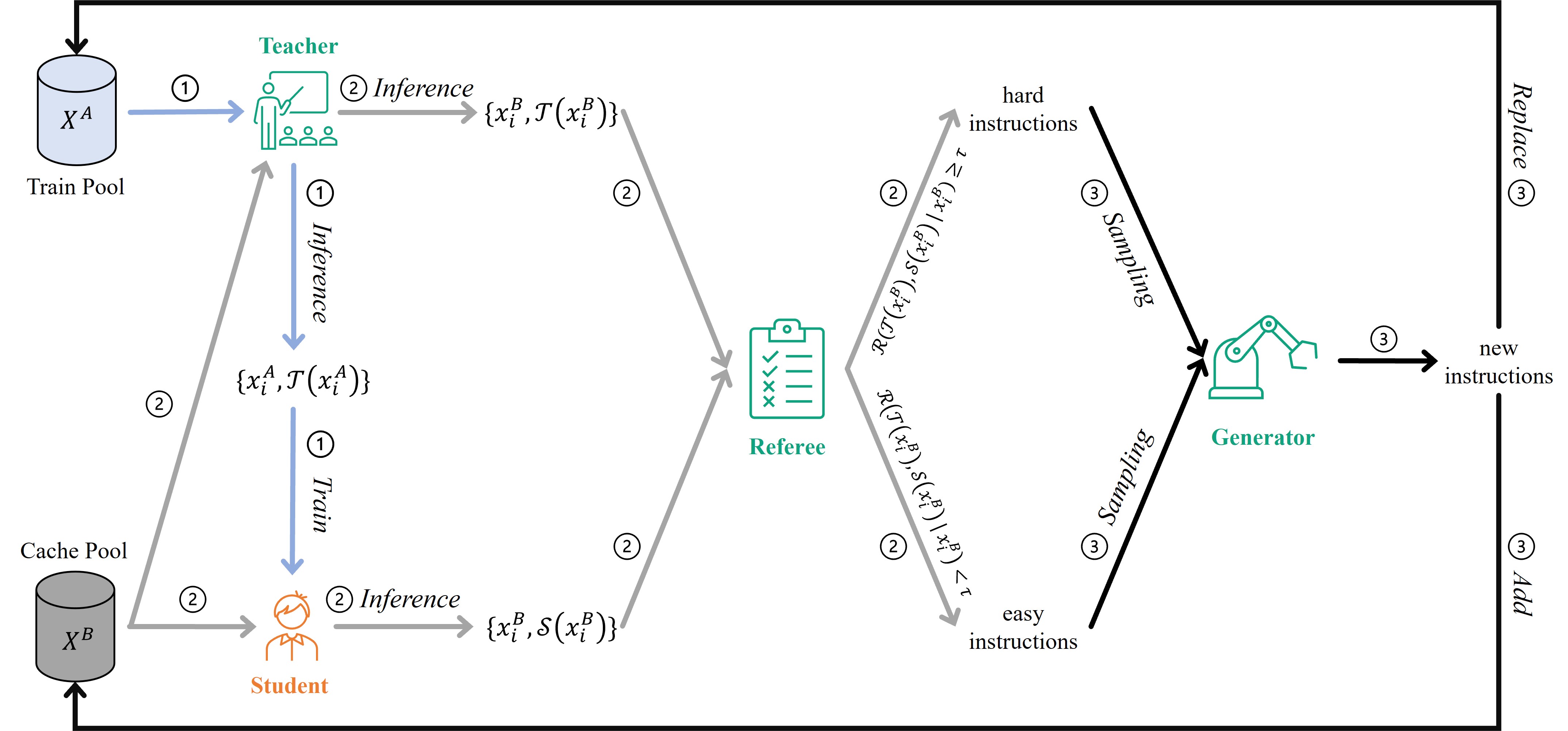 Lion Figure 2 showing imitation, teacher-student discrimination, and generation of new hard instructions