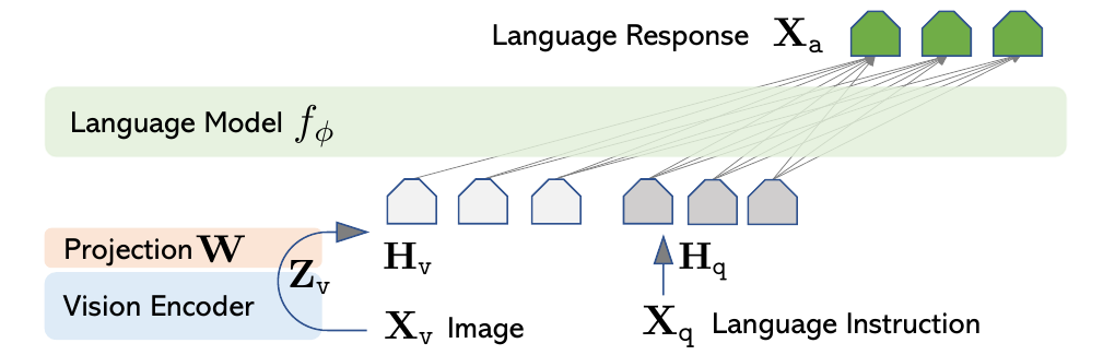LLaVA routes vision-encoder states through a learned projection into the language model beside instruction states