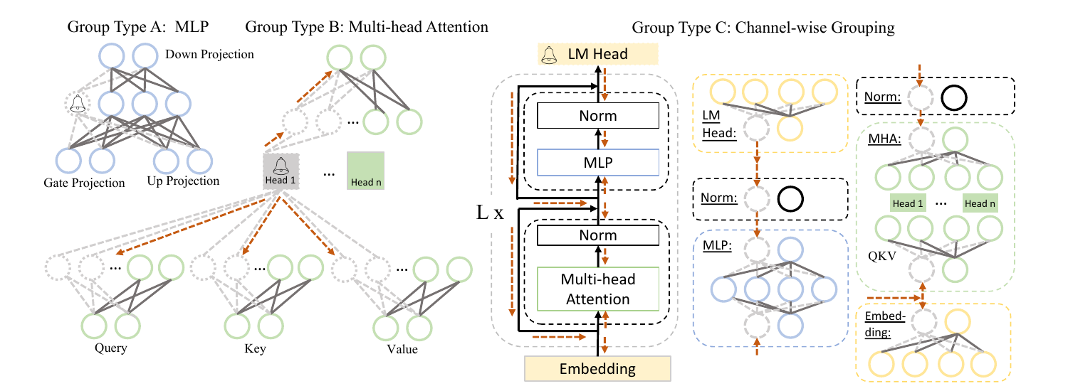 LLM-Pruner Figure 2 showing coupled MLP, attention-head, and globally propagating channel groups in LLaMA