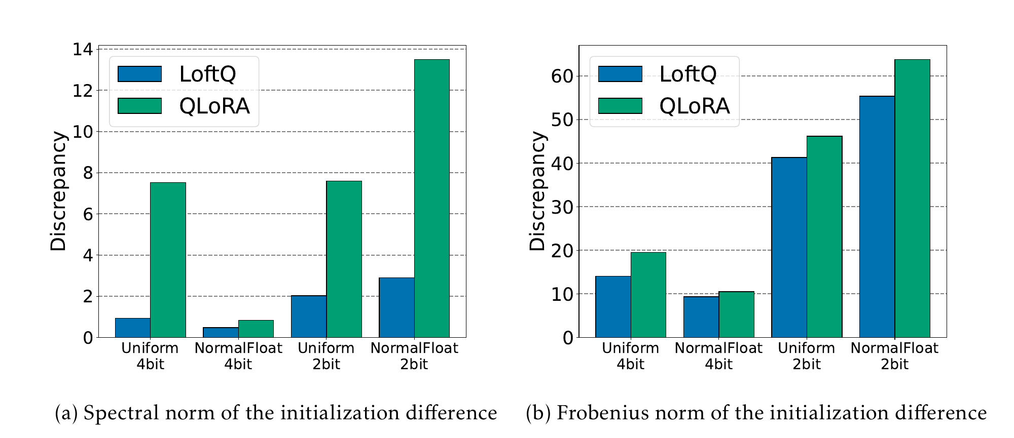 LoftQ and QLoRA initialization discrepancy under 2-bit and 4-bit quantization