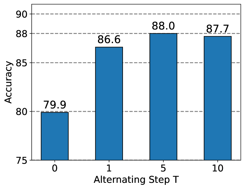 Source-reported LoftQ MNLI accuracy versus alternating step count