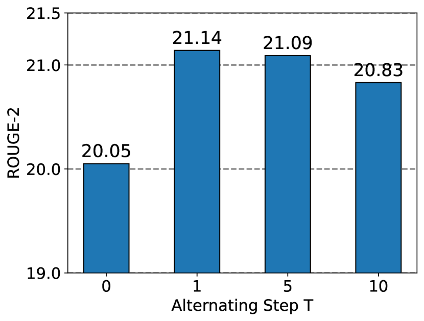 Source-reported LoftQ BART ROUGE-2 versus alternating step count