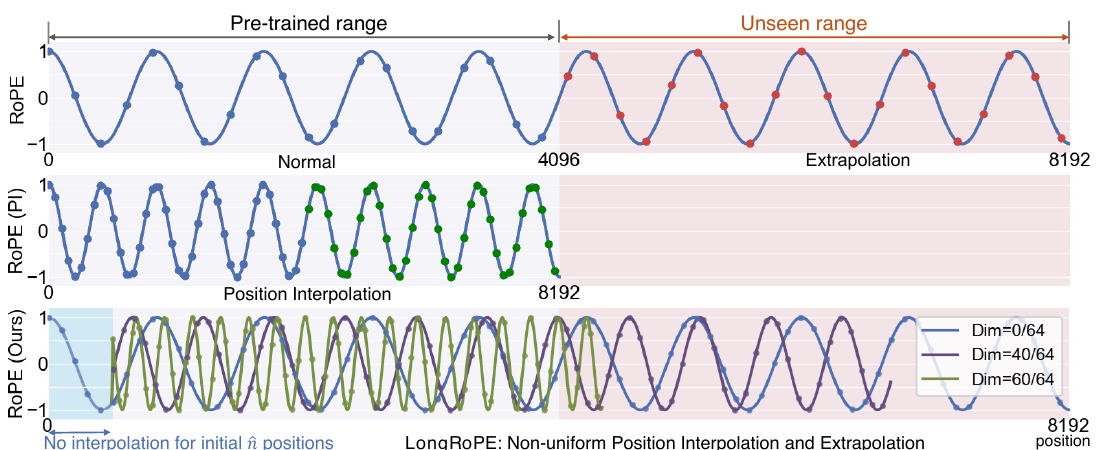 LongRoPE contrasts direct extrapolation, uniform Position Interpolation, and dimension-wise non-uniform interpolation with an initial unscaled position range