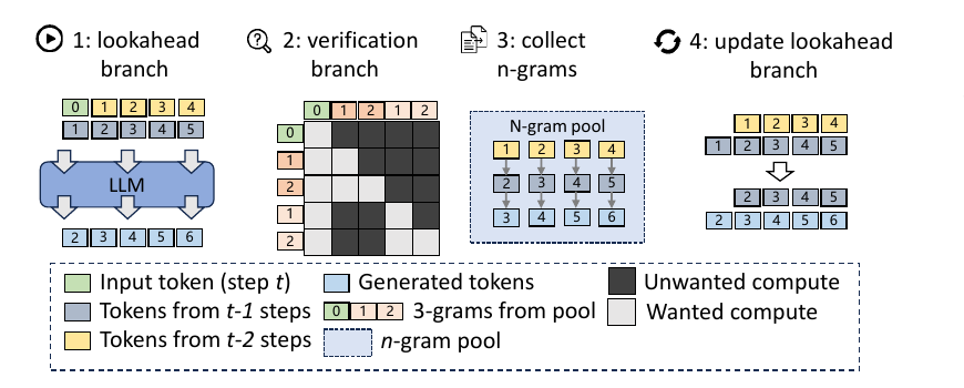 Lookahead decoding workflow: lookahead, verification, collection, and window update